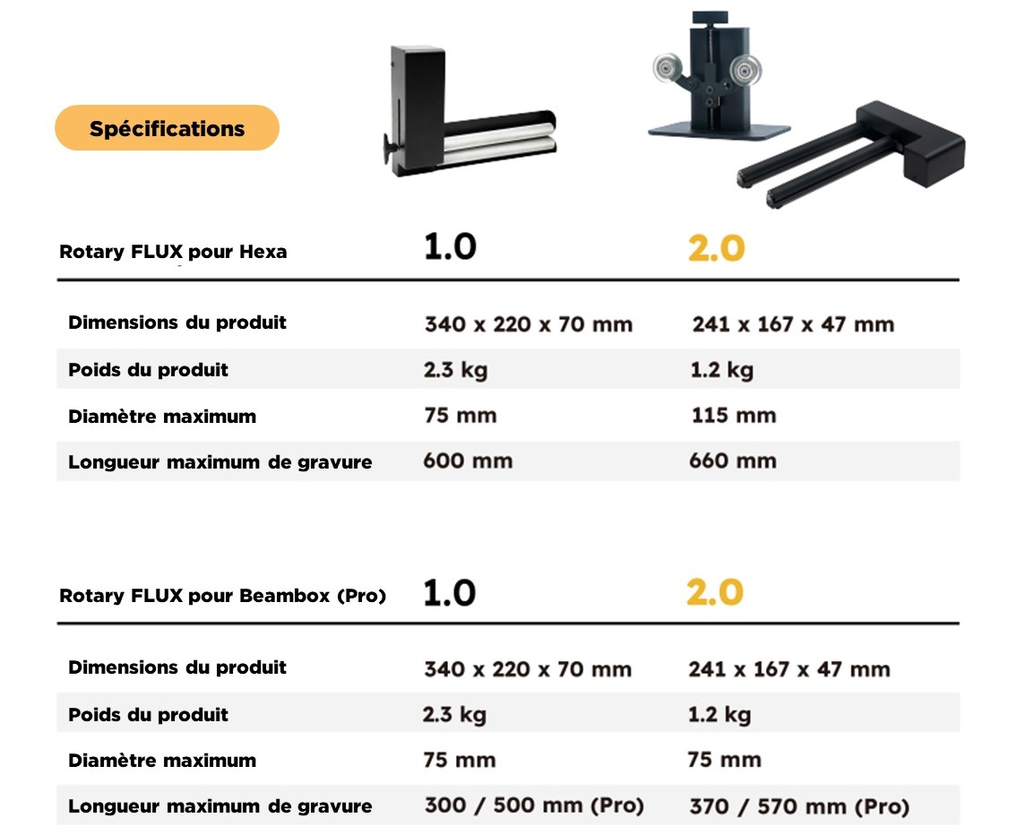 Tableau des nouveautés de FLUX Rotary 2.0