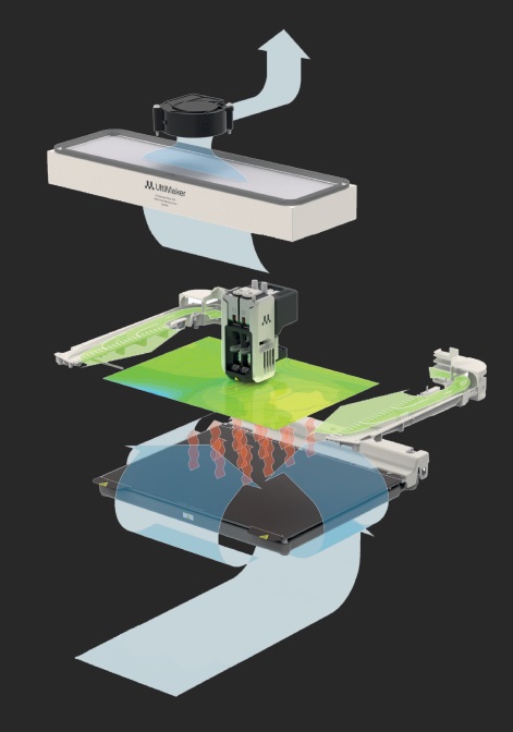 Schéma de la gestion des flux thermiques dans l'Ultimaker Factor 4