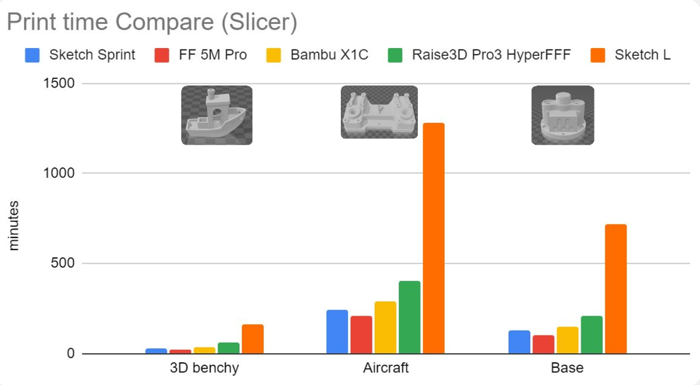 Tableau comparatif des vitesses d'impression de la Sketch Sprint vs d'autres imprimantes