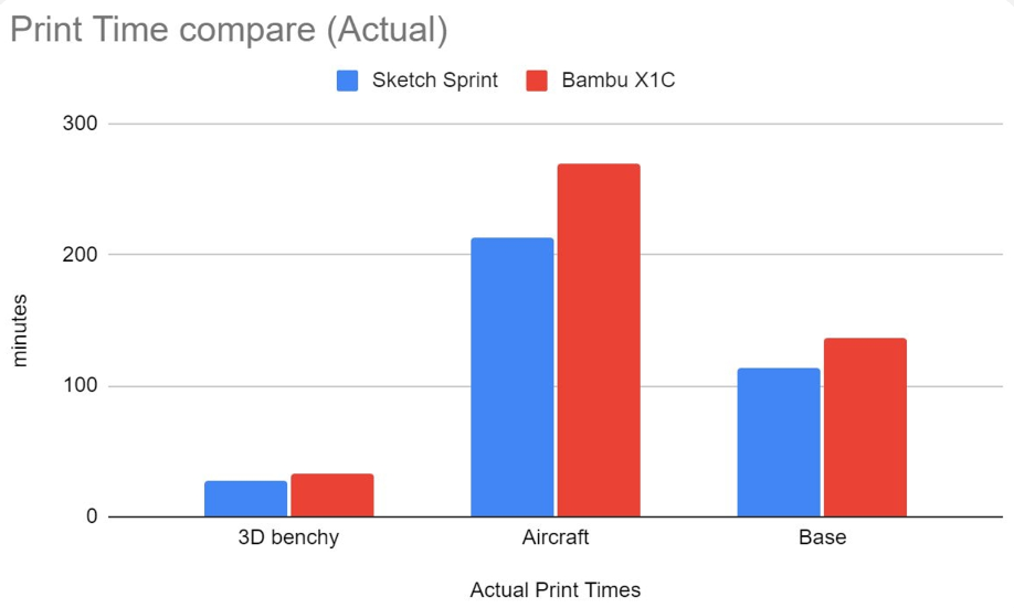 Tableau comparatif des vitesses d'impression de la Sketch Sprint sur 3 pièces